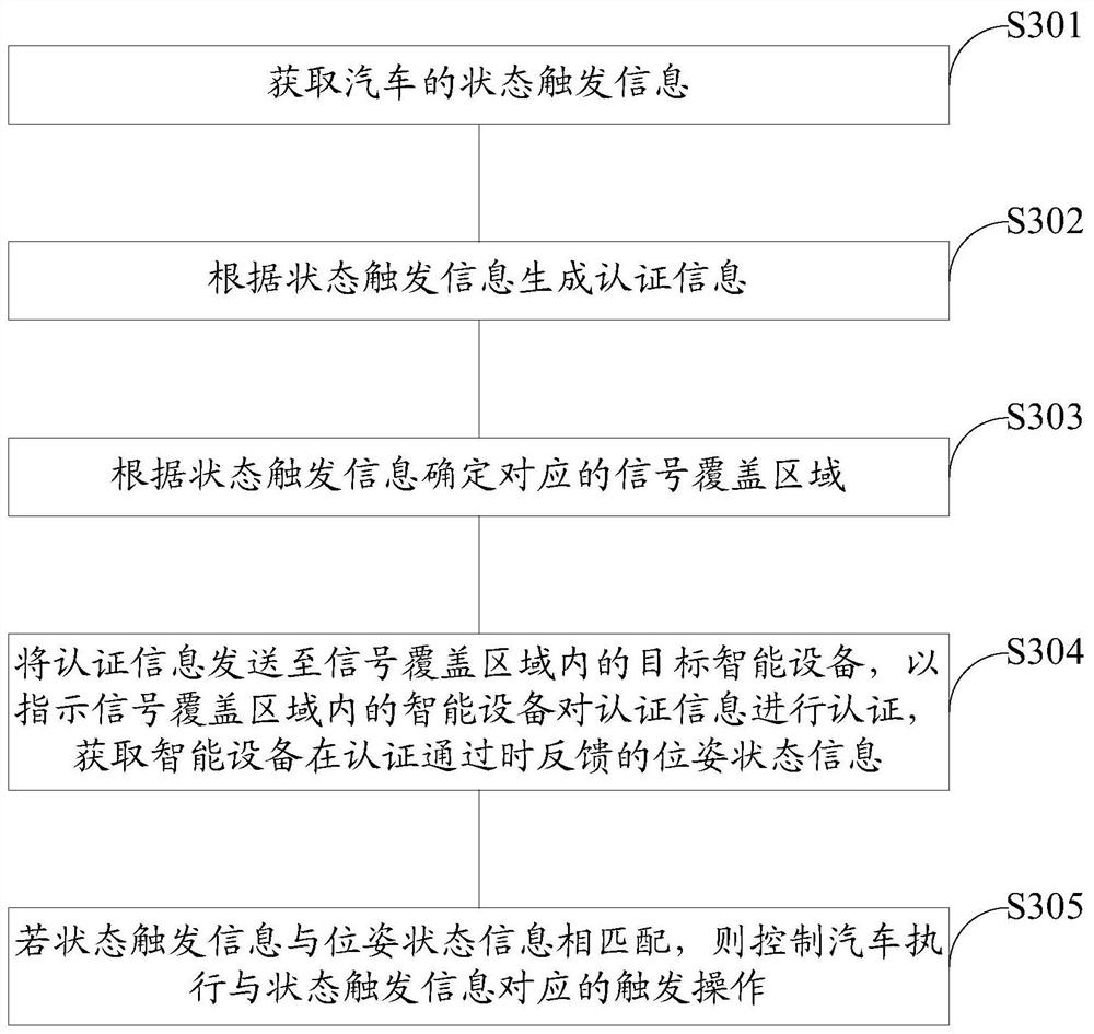 Vehicle control method and device