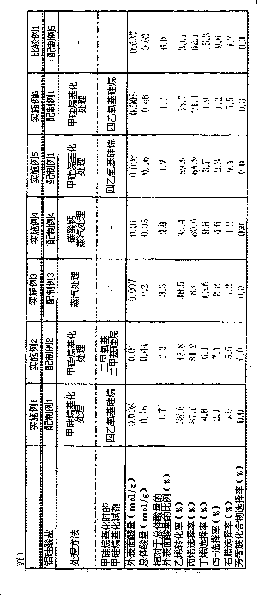 Propylene production method