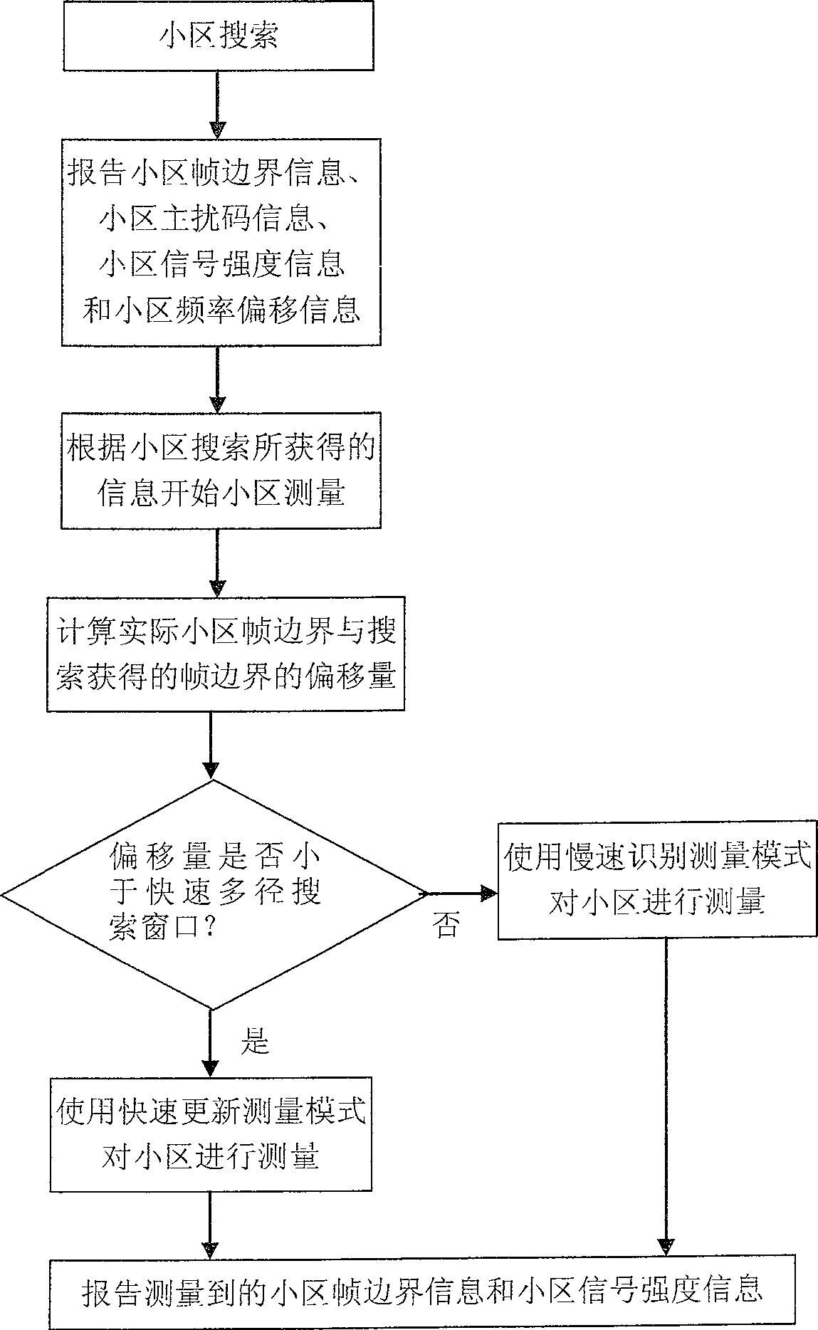 Method for enhancing mobile terminal measuring ability