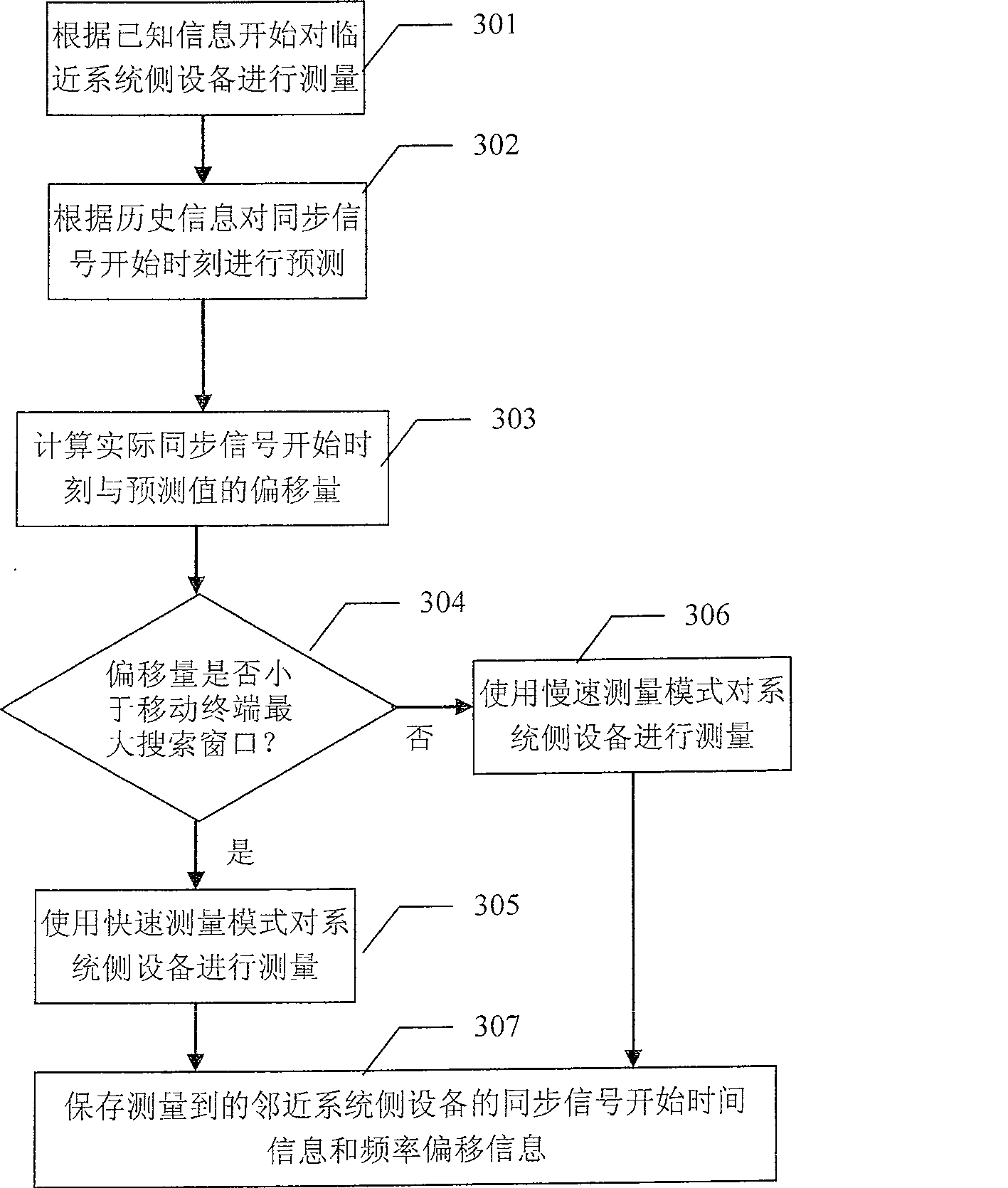 Method for enhancing mobile terminal measuring ability