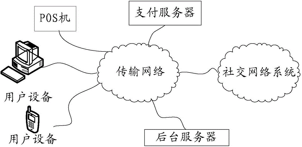 Payment authentication method and device