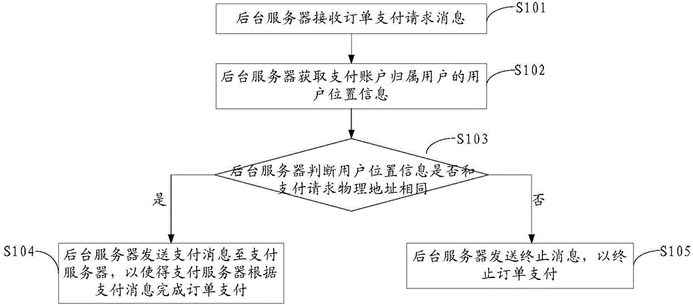 Payment authentication method and device