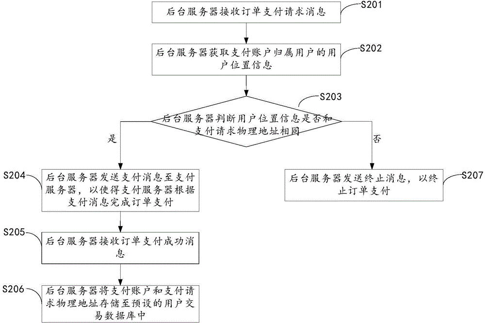 Payment authentication method and device