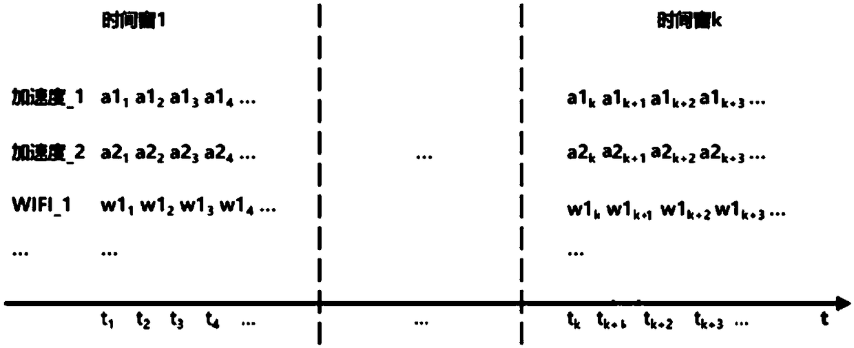 Identification method and device for application scenario of mobile terminal