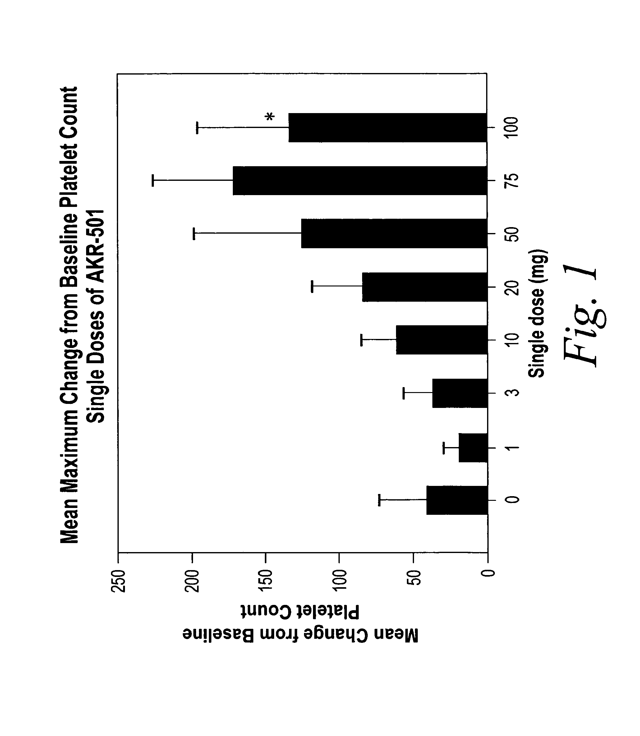 Compositions and methods for increasing blood platelet levels in humans