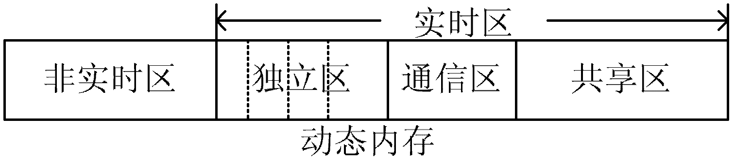 Real-time dynamic memory manager achieving method for multi-core processor