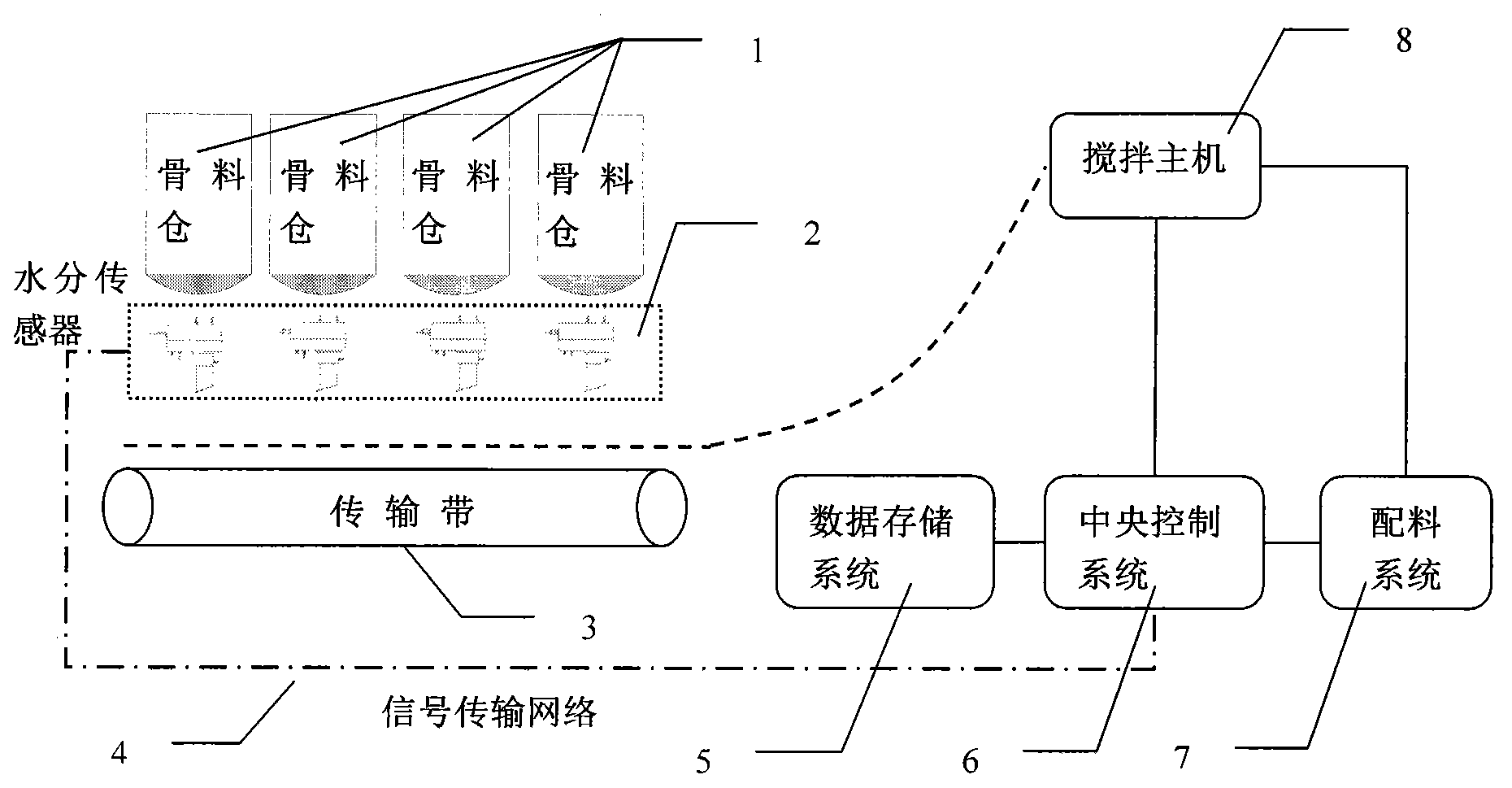 Dynamic regulating system of mix proportion of concrete mixing plant