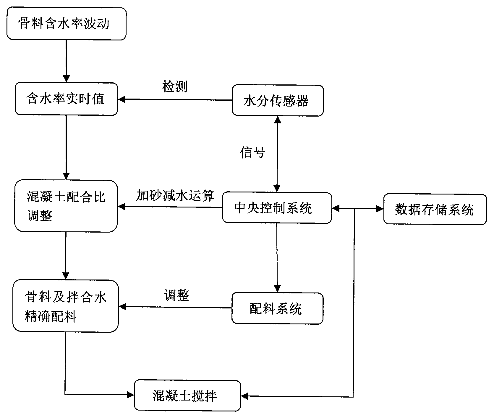 Dynamic regulating system of mix proportion of concrete mixing plant