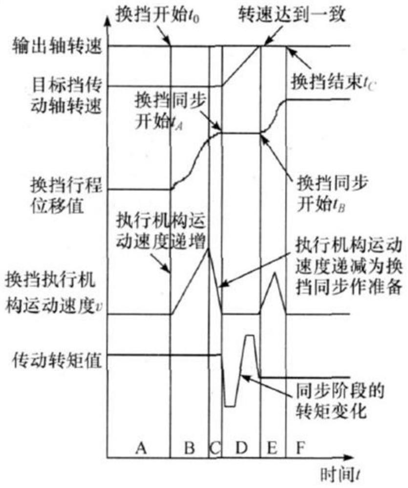 Integrated commercial vehicle AMT rear auxiliary synchronizer and control method