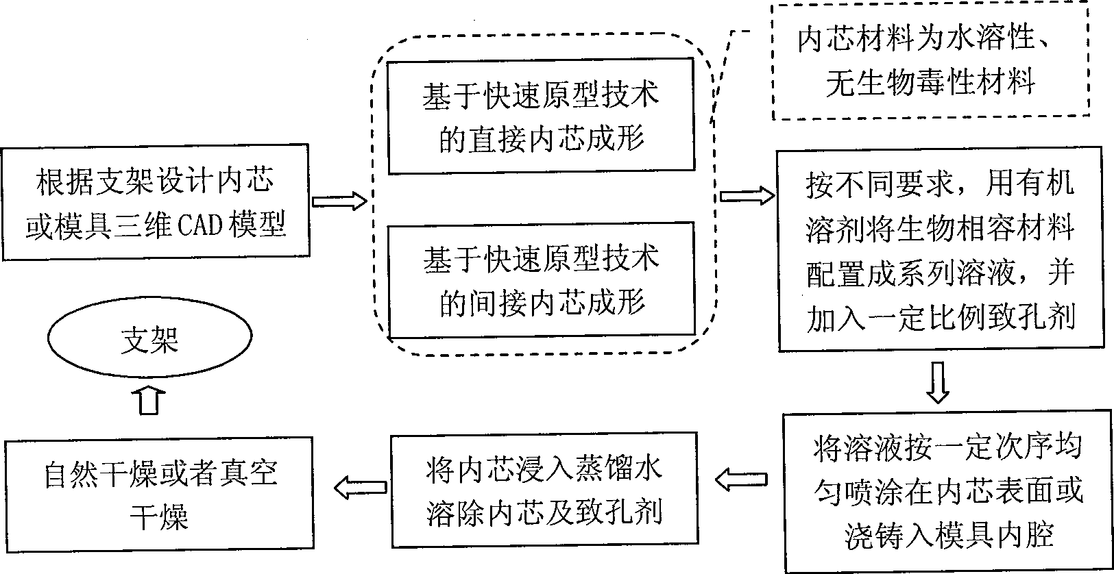 Tissue engineering complex grid shape stent forming method base on core dissolving technology