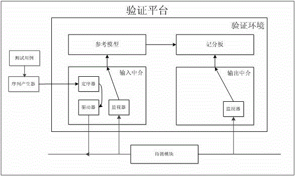 A pcie verification system based on uvm verification methodology