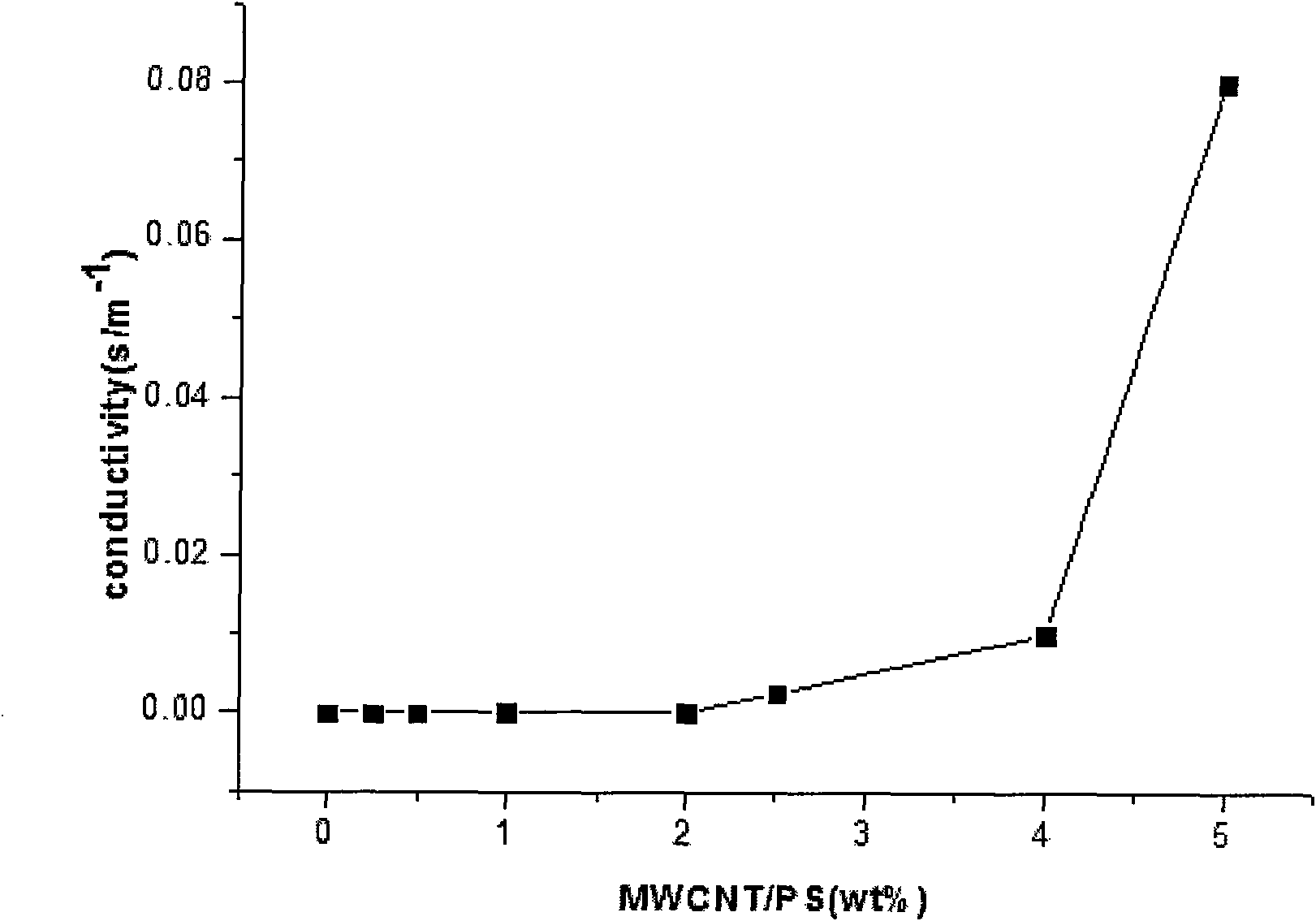 Method for making carbon nano tube/polystyrene composite conductive material