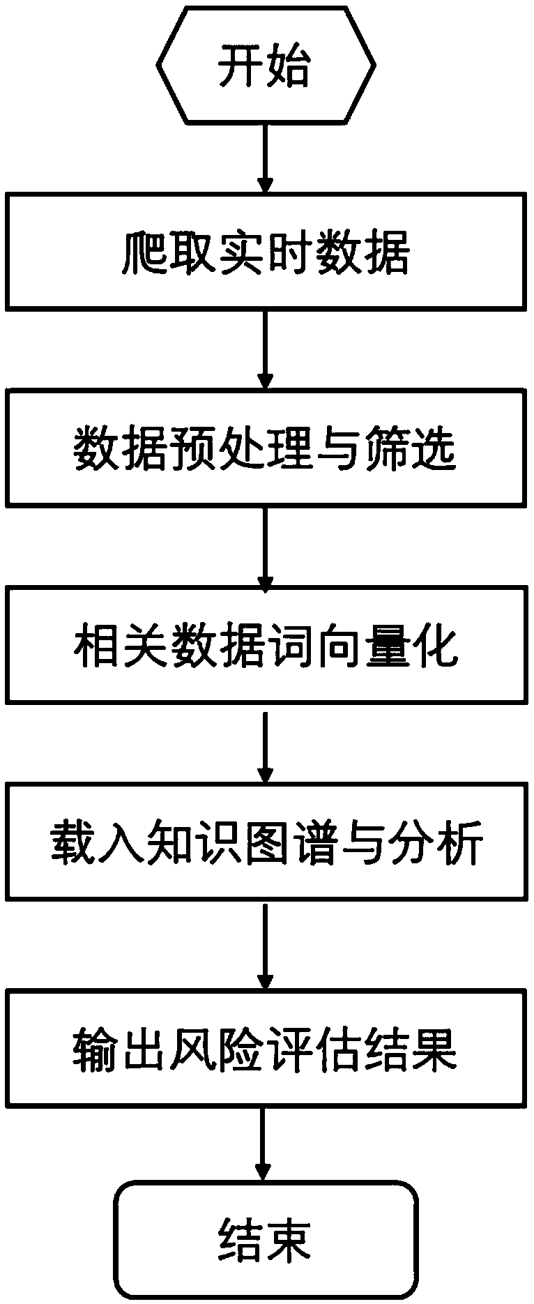 Vulnerability utilization risk evaluation method based on multi-source word embedding and knowledge map