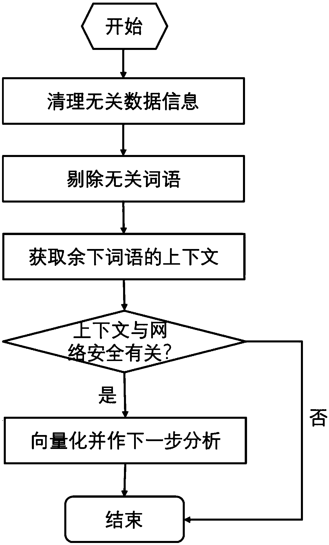 Vulnerability utilization risk evaluation method based on multi-source word embedding and knowledge map