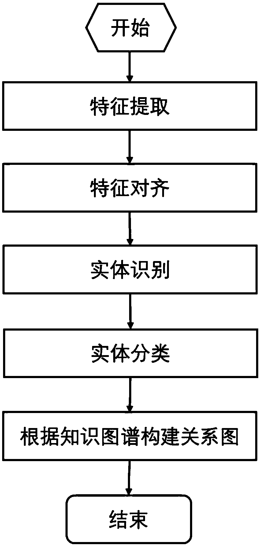 Vulnerability utilization risk evaluation method based on multi-source word embedding and knowledge map