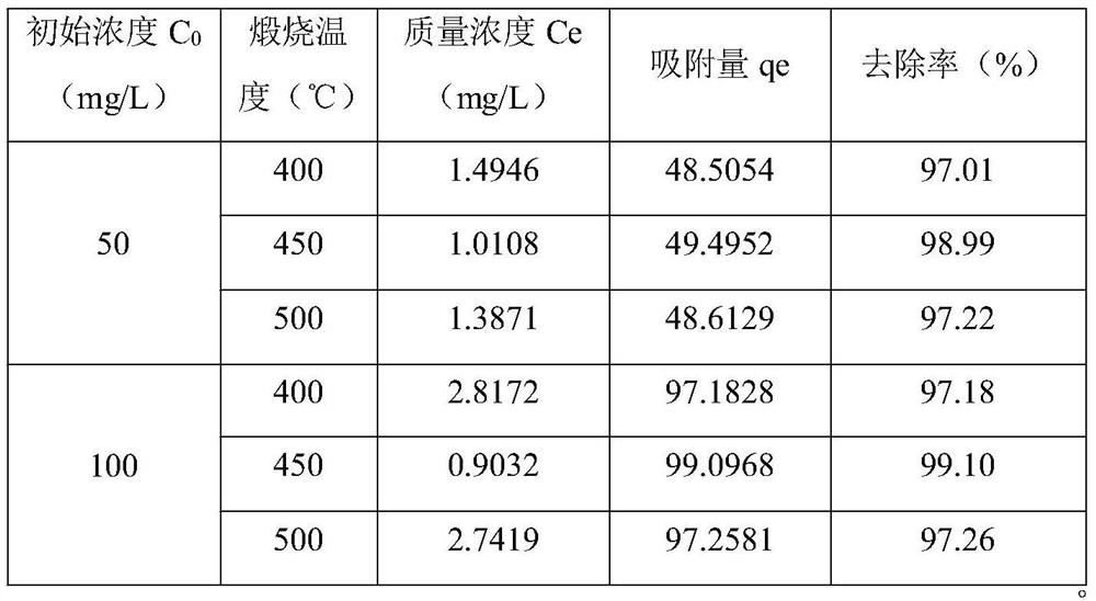 A kind of biochar with heavy metal adsorption and its preparation method and application