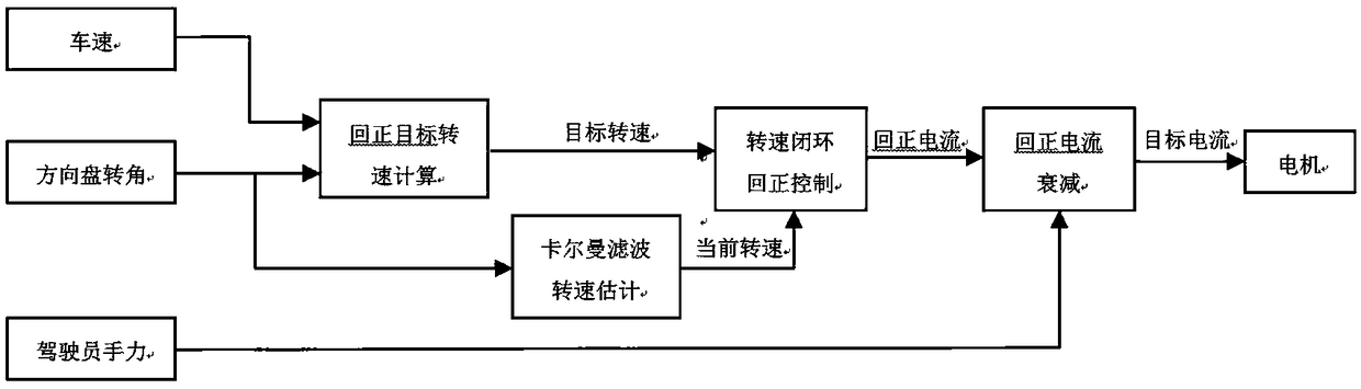 Active return controL method and system for eLectric power steering system