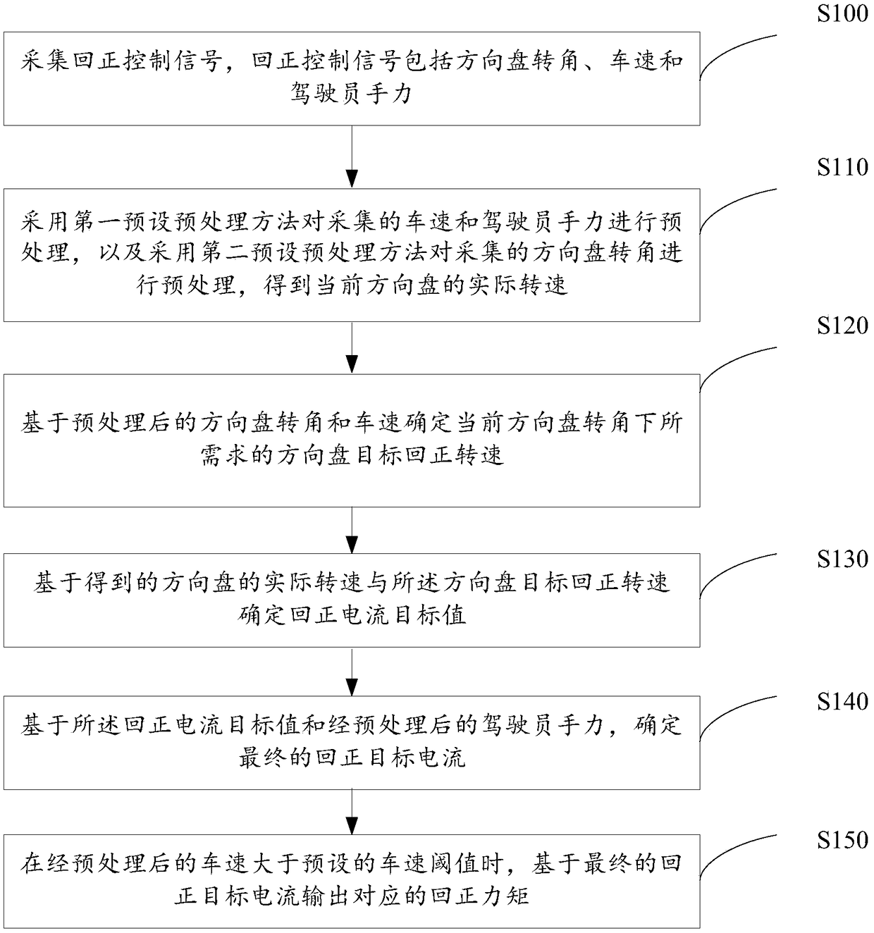 Active return controL method and system for eLectric power steering system