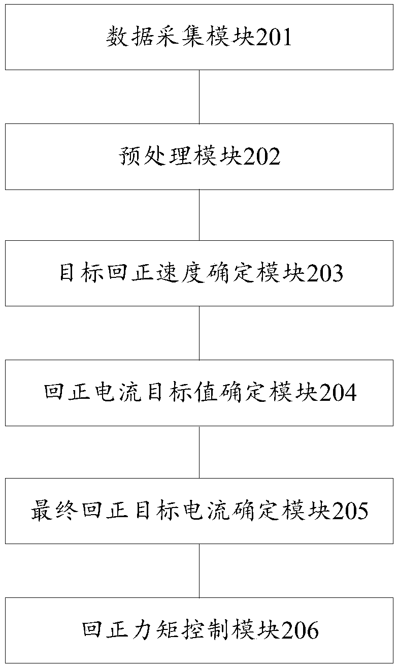 Active return controL method and system for eLectric power steering system