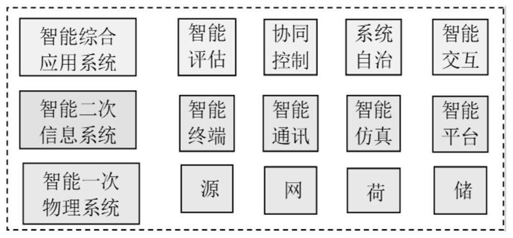 Intelligent electric power Internet of Things ecological technology system