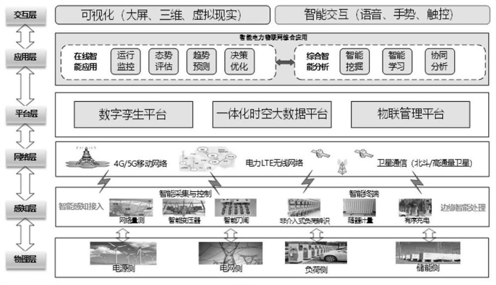 Intelligent electric power Internet of Things ecological technology system