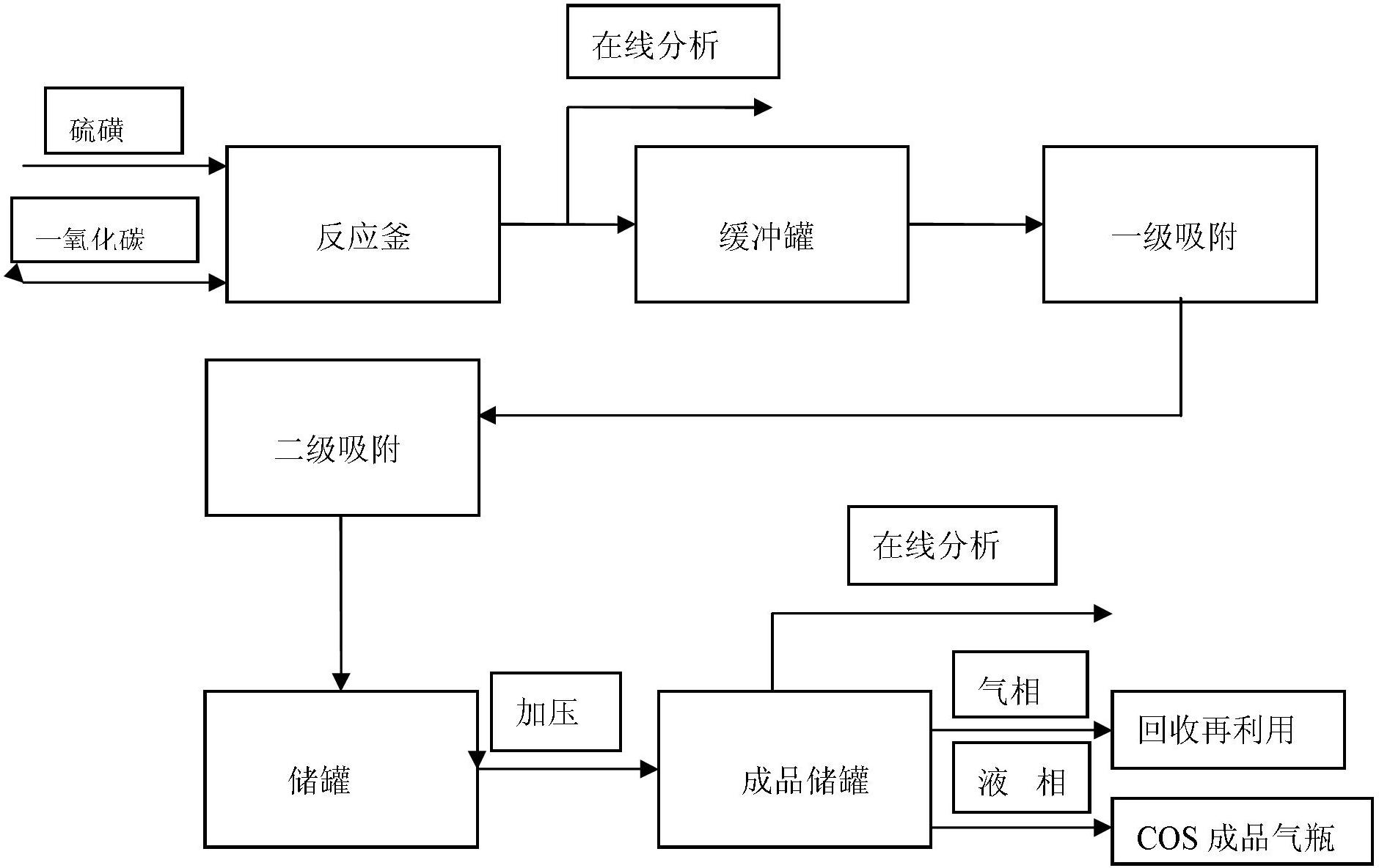 Production method of high-purity carbon oxysulfide