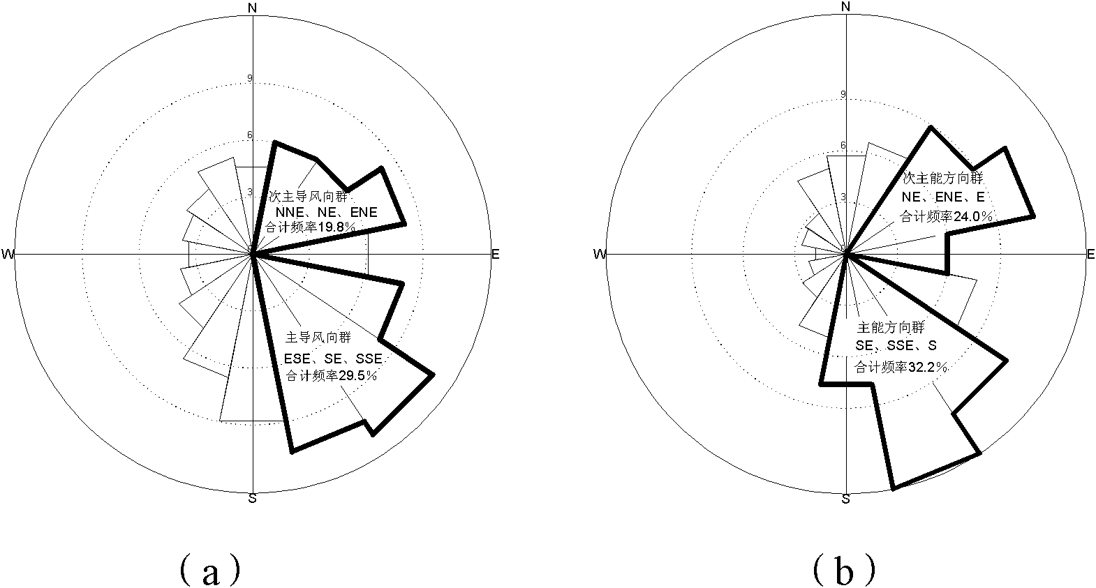 Optimized arranging method for wind generator groups in wind farm