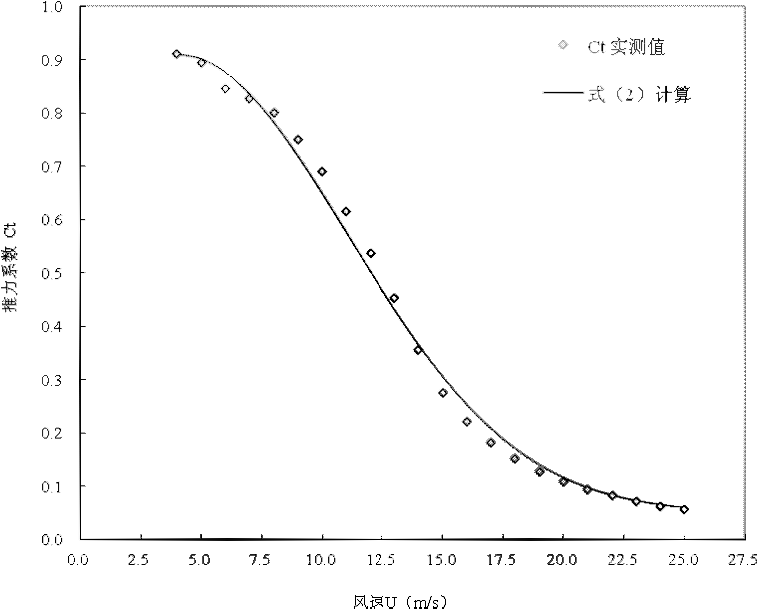 Optimized arranging method for wind generator groups in wind farm