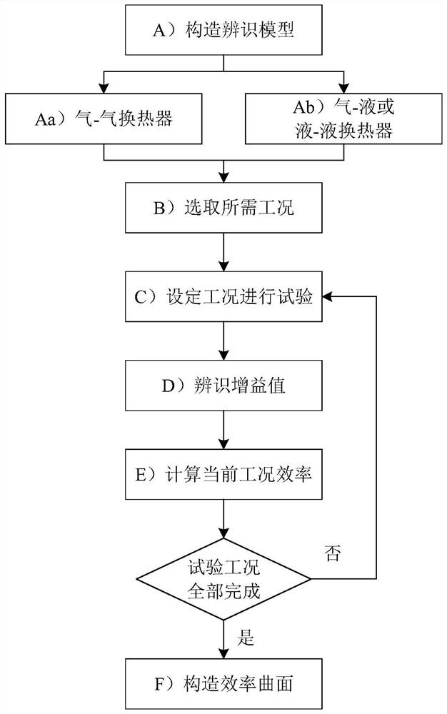 Real-time rapid construction method based on transient test data for plate-fin heat exchanger efficiency model