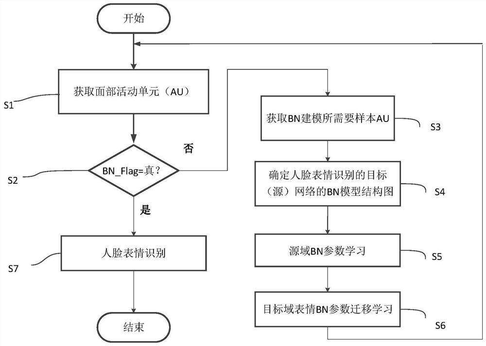 Expression recognition method based on BN parameter transfer learning