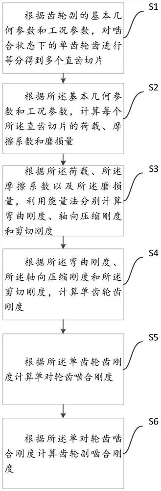 Gear pair meshing stiffness calculation method and terminal equipment