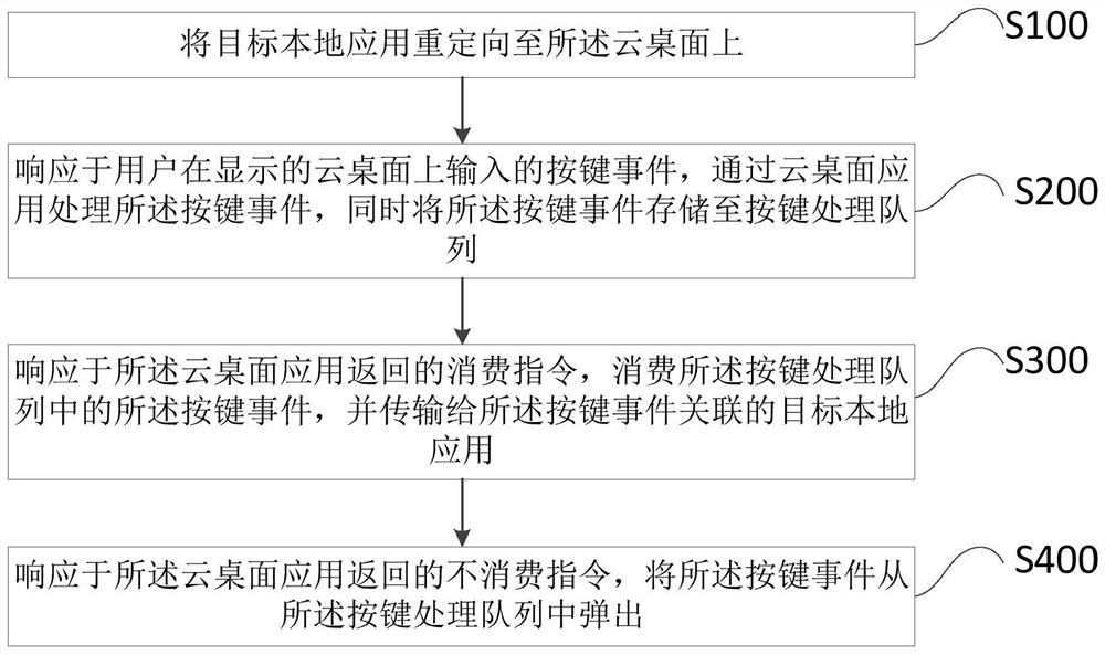 Key event processing method and device, control equipment and readable storage medium