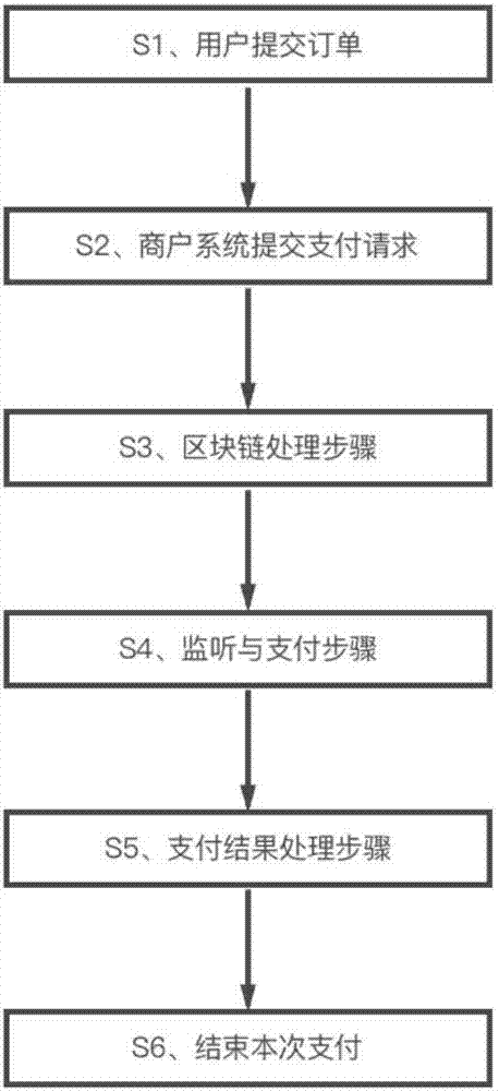 Account transfer payment method based on block chain technology