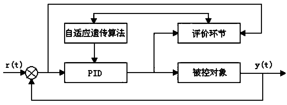 PID parameter optimization method based on self-adaptive genetic algorithm