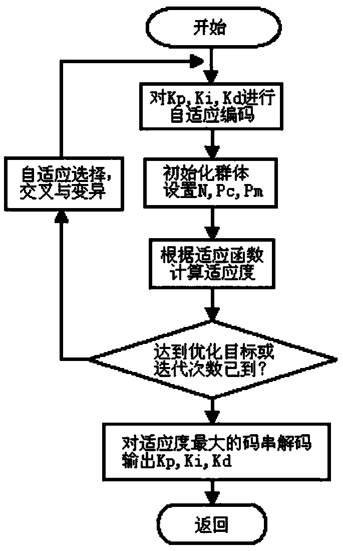 PID parameter optimization method based on self-adaptive genetic algorithm