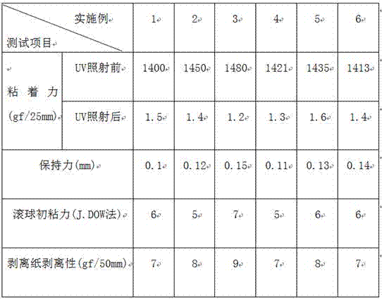 UV (ultraviolet) single-side adhesive tape with adhesive failure after ultraviolet irradiation and preparation method of adhesive tape