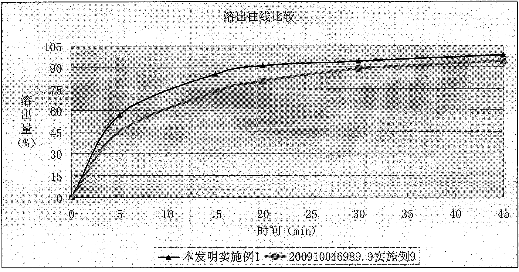 Compound valsartan benzenesulfonic acid amlodipine medicament composition and new preparation method thereof