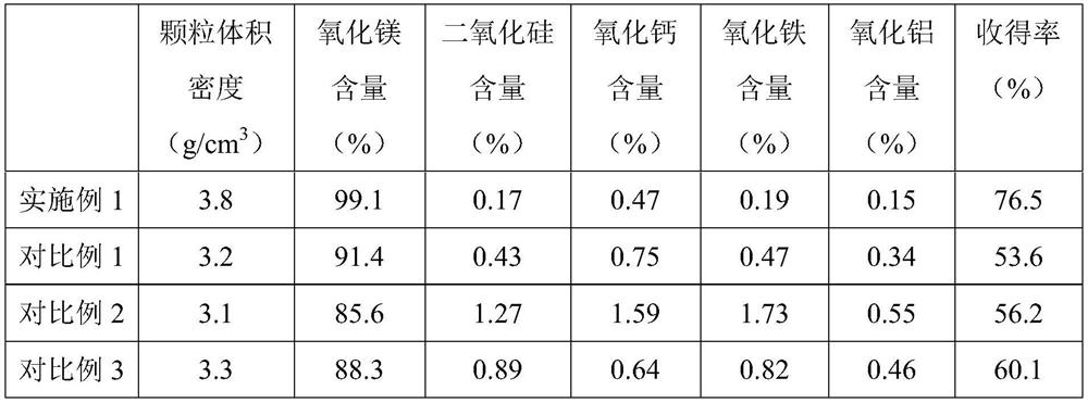 Preparation method of macrocrystalline magnesia with low silicon dioxide content