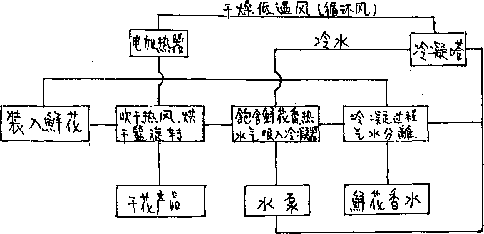 Drying, distillation device of aromatic plant and its method