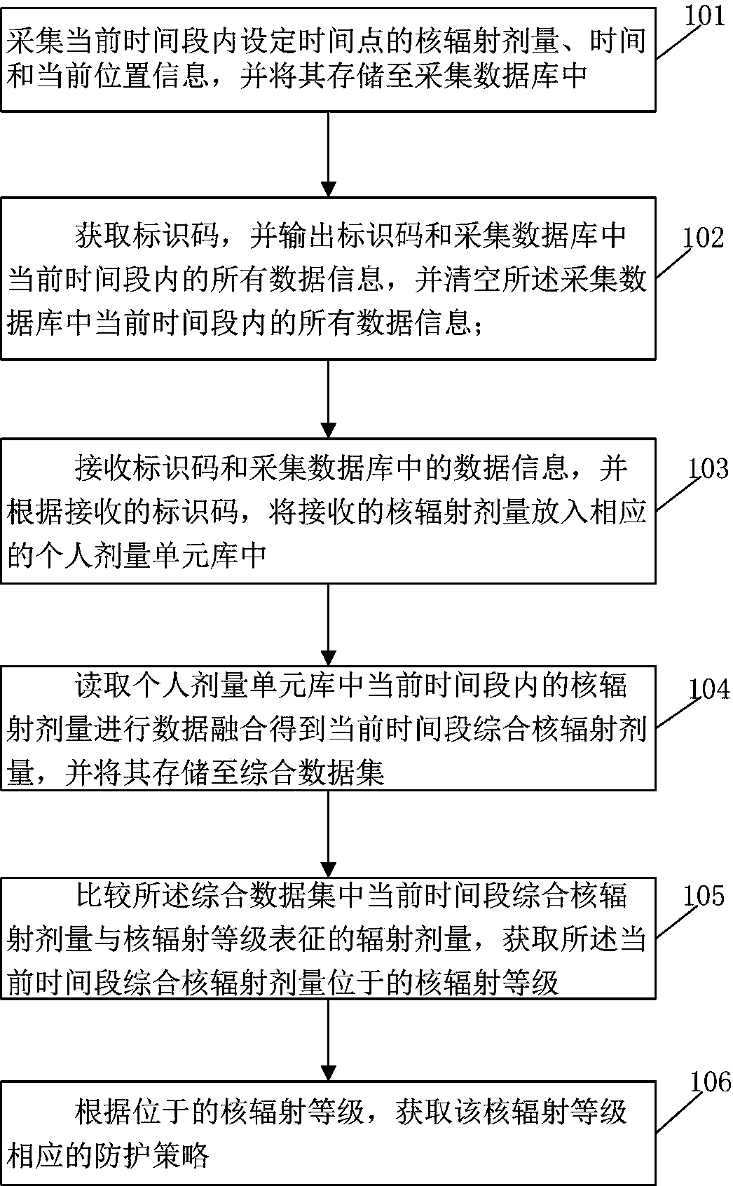 Nuclear radiation dose protection method and system