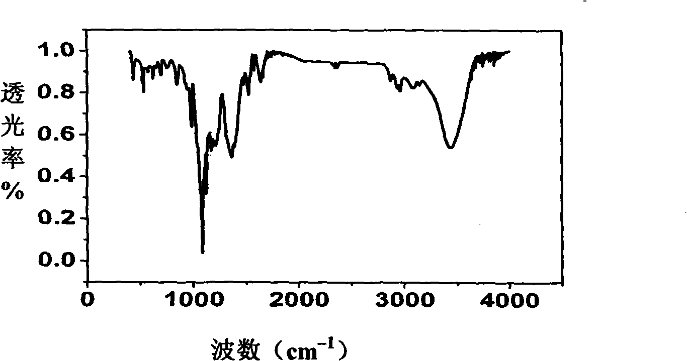 P-type doped poly (3,4-ethylene dioxy thiophen ), preparation thereof and use