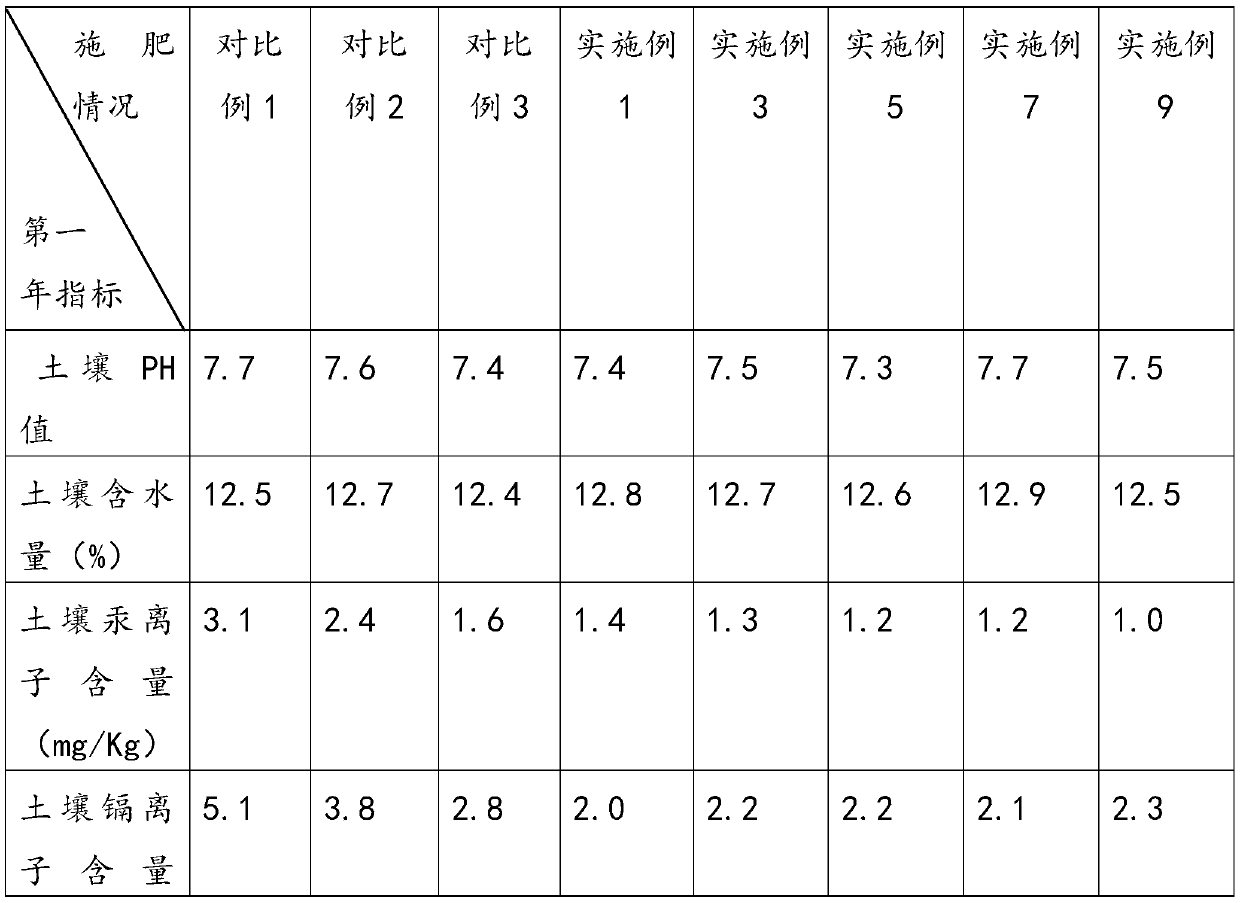 Remover for removing mercury and cadmium ions in saline-alkali soil and preparation method thereof