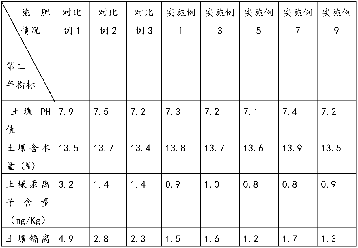 Remover for removing mercury and cadmium ions in saline-alkali soil and preparation method thereof