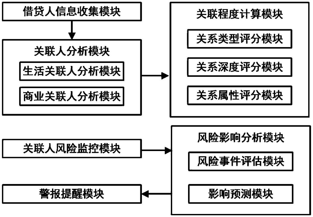 Post-loan early warning and monitoring system based on knowledge map technology