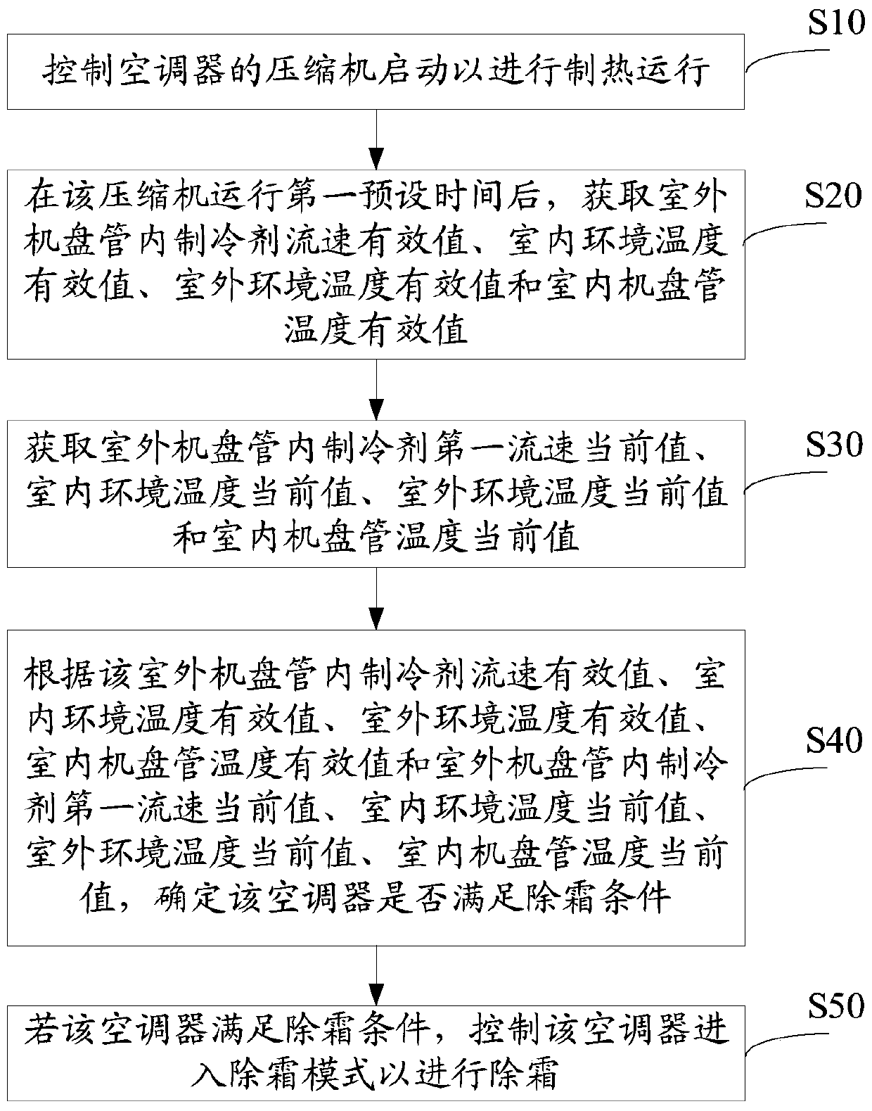 Air conditioner defrosting control method and device