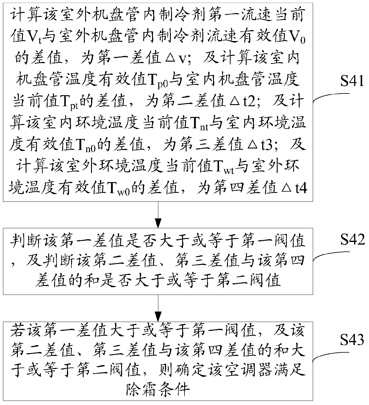 Air conditioner defrosting control method and device