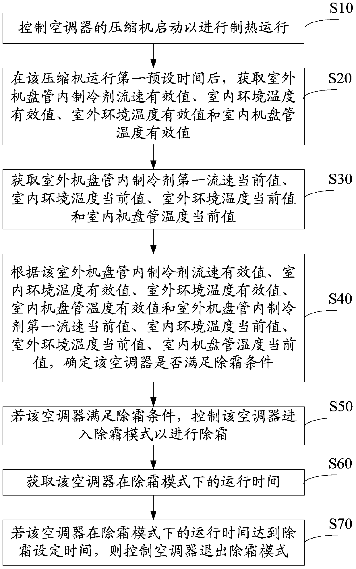 Air conditioner defrosting control method and device