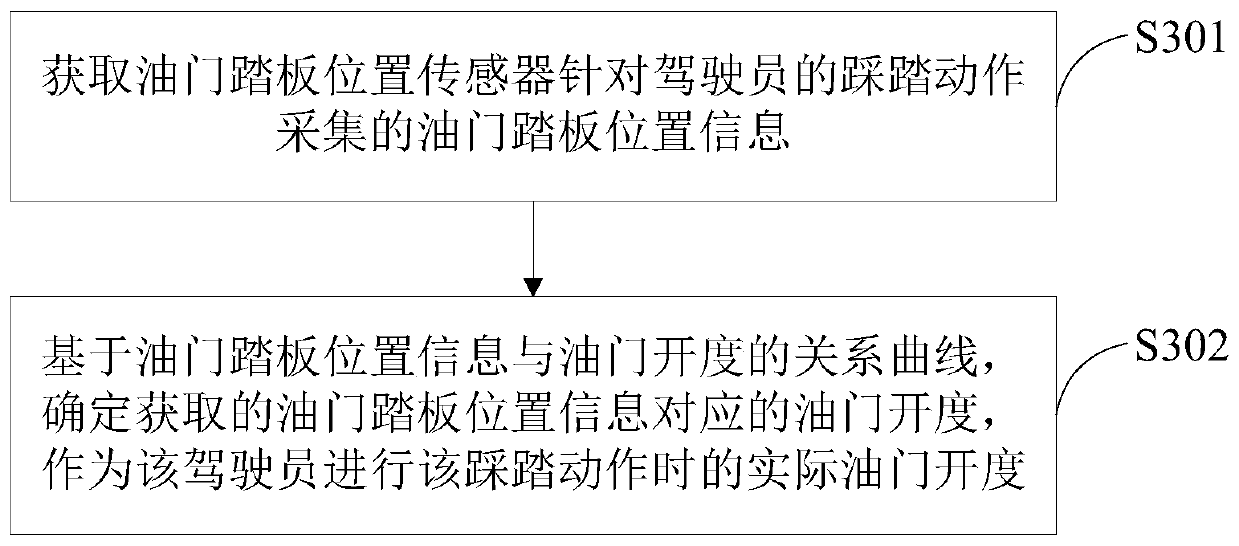 Throttle opening adjusting method and device