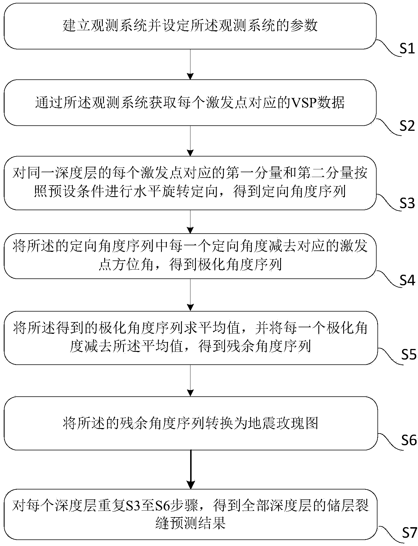 Reservoir fracture predicting method and system based on VSP