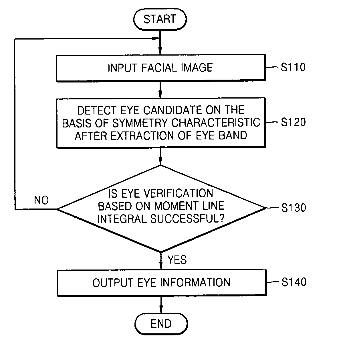 Method and apparatus of detecting eye using symmetry and moment characteristics of object